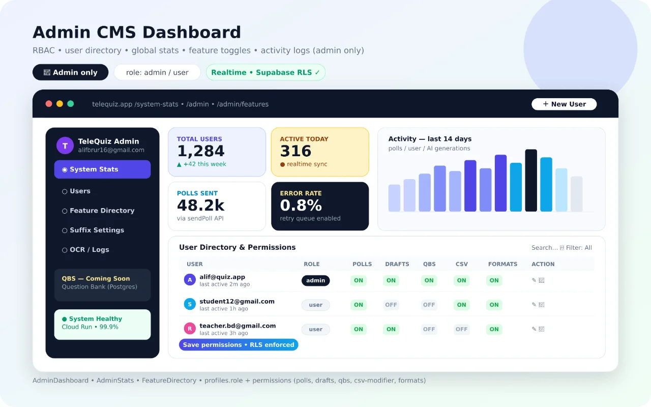 Admin CMS Dashboard